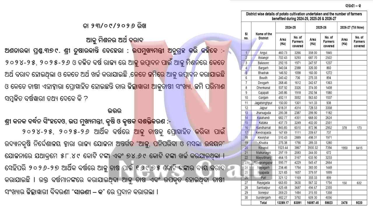 Potato cultivation on the rise in Odisha; farming to cover over 16,000 hectares in 2025-26.